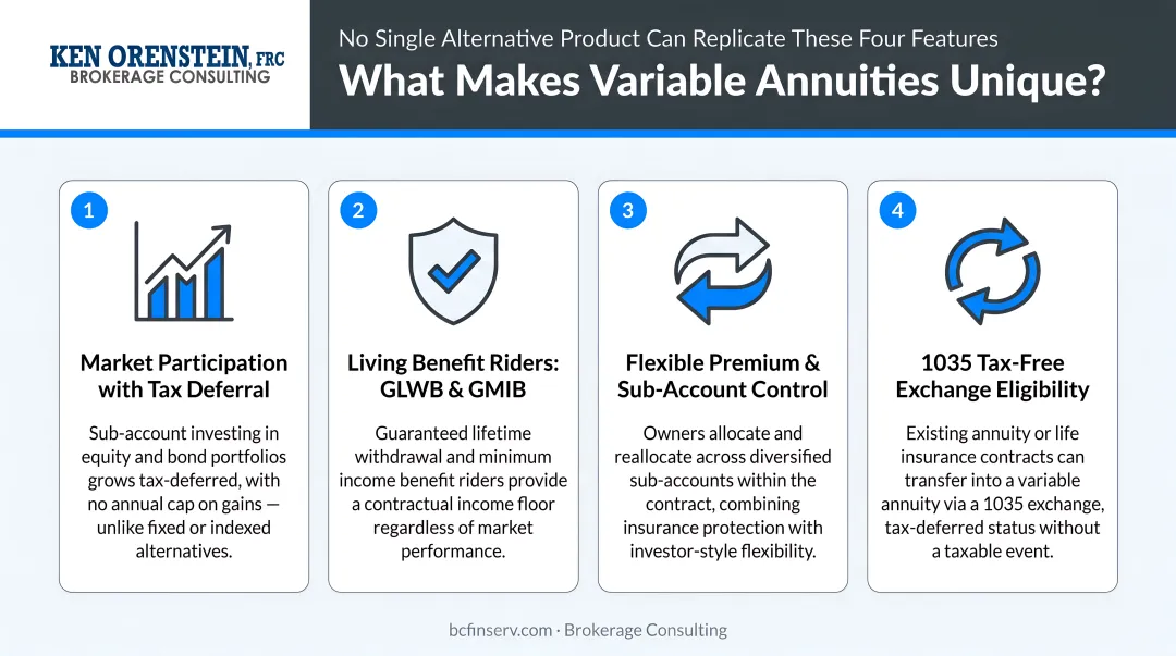 Variable annuity four unique features no single alternative product can replicate