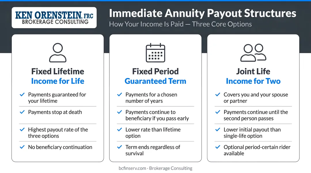 Three immediate annuity payout structure options fixed lifetime and joint life