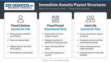 Three immediate annuity payout structure options fixed lifetime and joint life