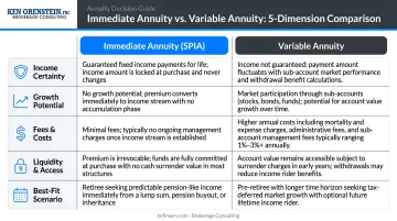 Immediate annuity versus variable annuity five-dimension side-by-side comparison chart