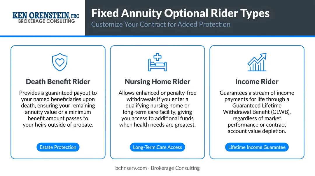 Three optional fixed annuity rider types death benefit nursing home and income rider