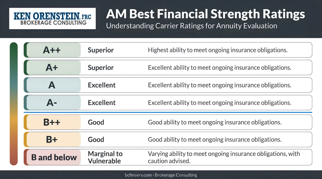 AM Best financial strength rating scale from superior to vulnerable for annuity evaluation