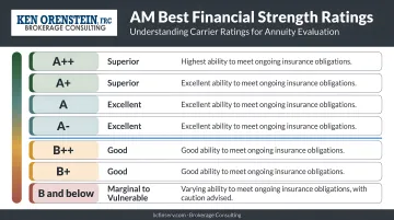 AM Best financial strength rating scale from superior to vulnerable for annuity evaluation