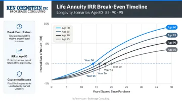 Life annuity IRR break-even timeline across age 80 85 90 and 95 longevity scenarios