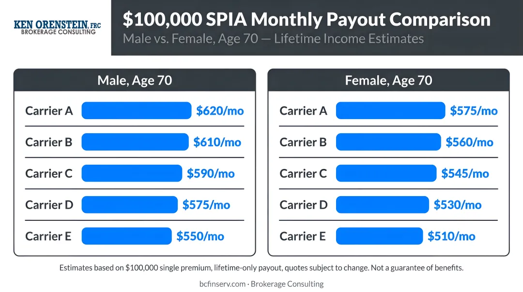 $100,000 SPIA monthly payout comparison chart for male and female age 70