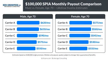 $100,000 SPIA monthly payout comparison chart for male and female age 70