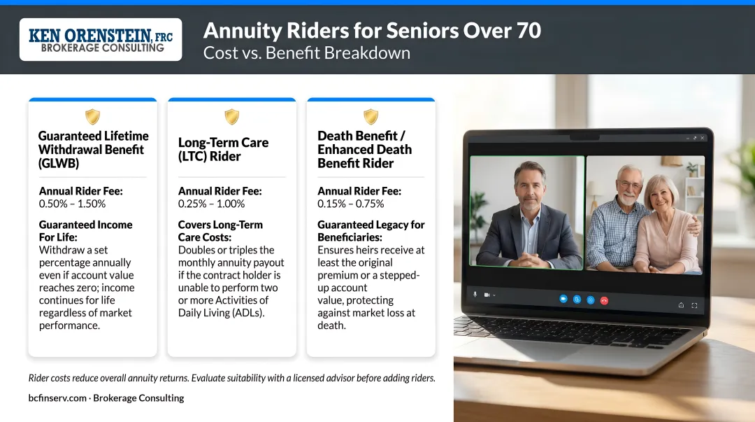 Three key annuity riders for seniors over 70 with cost and benefit breakdown