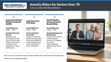 Three key annuity riders for seniors over 70 with cost and benefit breakdown
