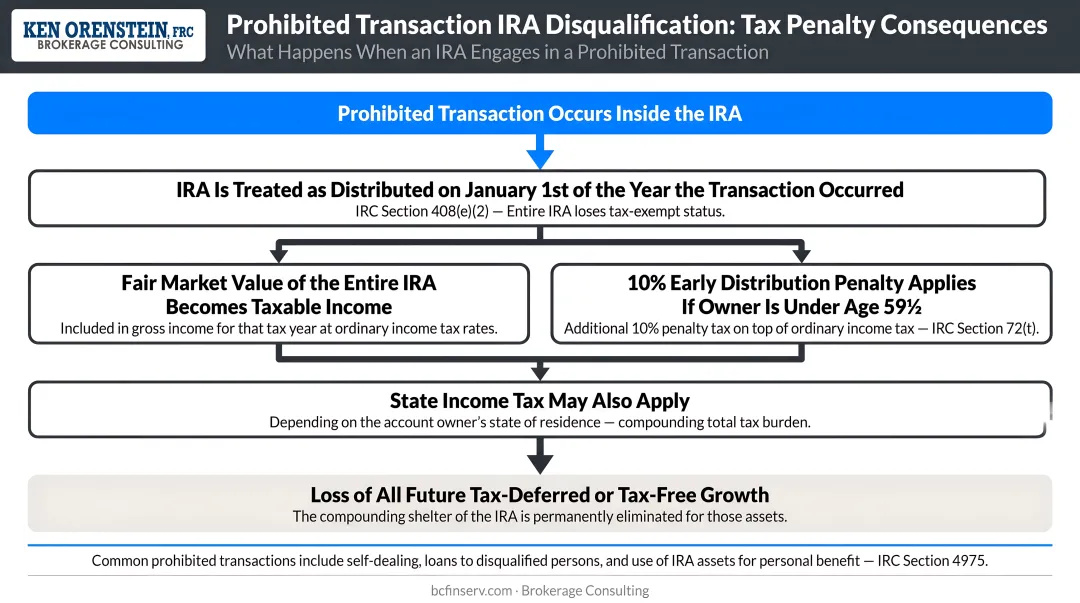 Prohibited transaction IRA disqualification consequences flow diagram with tax penalties