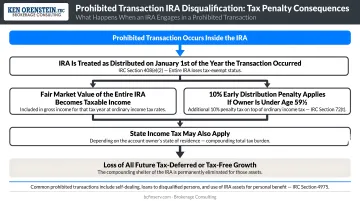 Prohibited transaction IRA disqualification consequences flow diagram with tax penalties