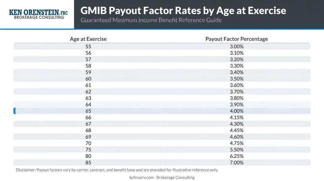 GMIB payout factor percentage rates by age at exercise infographic