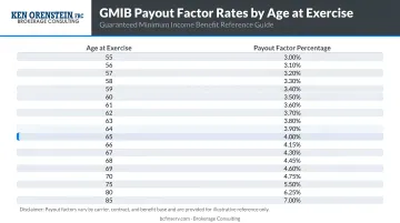 GMIB payout factor percentage rates by age at exercise infographic