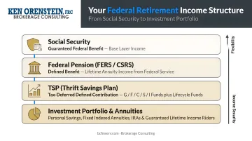 Four-layer federal retirement income structure from Social Security to investment portfolio