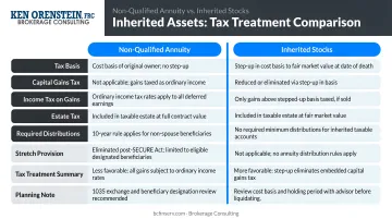 Inherited assets tax treatment comparison non-qualified annuity versus stocks infographic