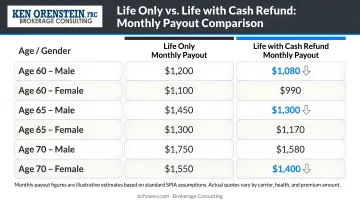 Life only versus life with cash refund monthly payout comparison by age and gender