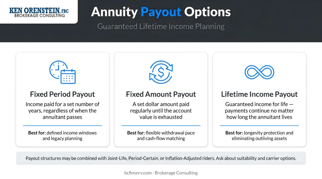 Retired couple meeting with financial advisor reviewing annuity payout options together
