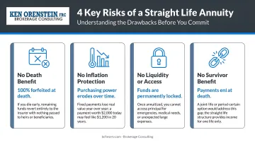 Four key risks of straight life annuity with statistics and drawback breakdown