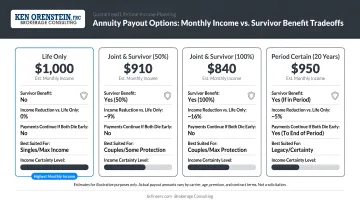 Four annuity payout options comparison chart monthly income survivor benefit tradeoffs