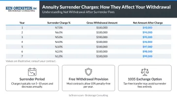 Professional reviewing annuity surrender charge calculations and net withdrawal figures on paper