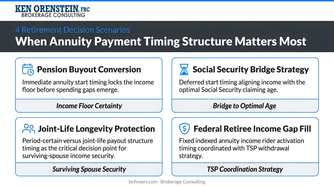 Four retirement decision scenarios where annuity payment timing structure matters most