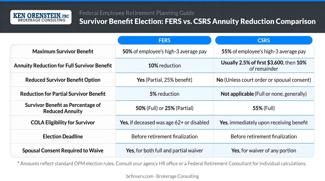 FERS and CSRS federal employee survivor benefit election annuity reduction comparison table