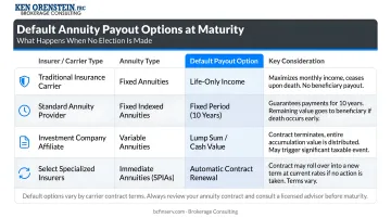 Default annuity payout options by insurer when no election is made at maturity