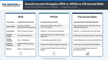 Three annuity type comparison SPIA MYGA and FIA income rider scenarios