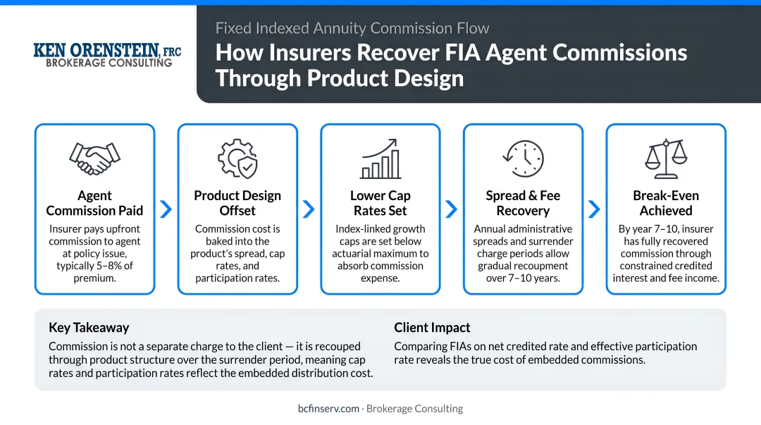 FIA commission flow diagram showing how insurer recoups agent compensation through product design