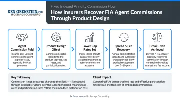 FIA commission flow diagram showing how insurer recoups agent compensation through product design