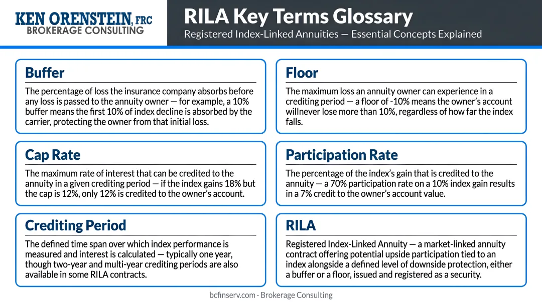 RILA key terms glossary infographic buffer floor cap rate participation crediting period