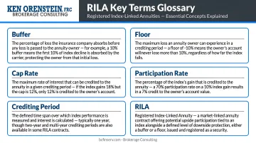 RILA key terms glossary infographic buffer floor cap rate participation crediting period