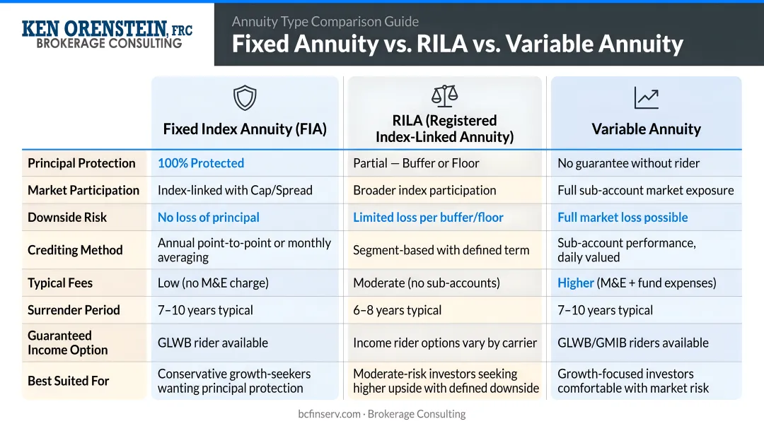 Fixed index annuity versus RILA versus variable annuity three-way comparison chart