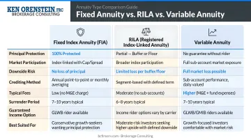 Fixed index annuity versus RILA versus variable annuity three-way comparison chart