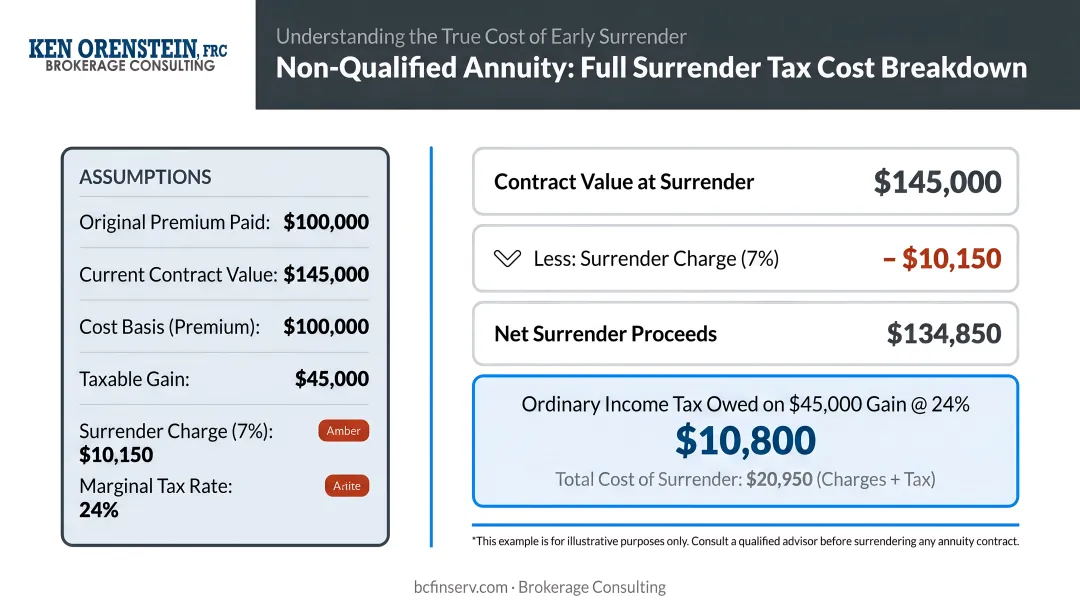 Non-qualified annuity full surrender tax cost breakdown example with penalty illustration