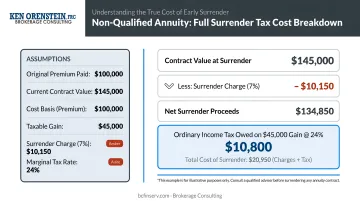 Non-qualified annuity full surrender tax cost breakdown example with penalty illustration