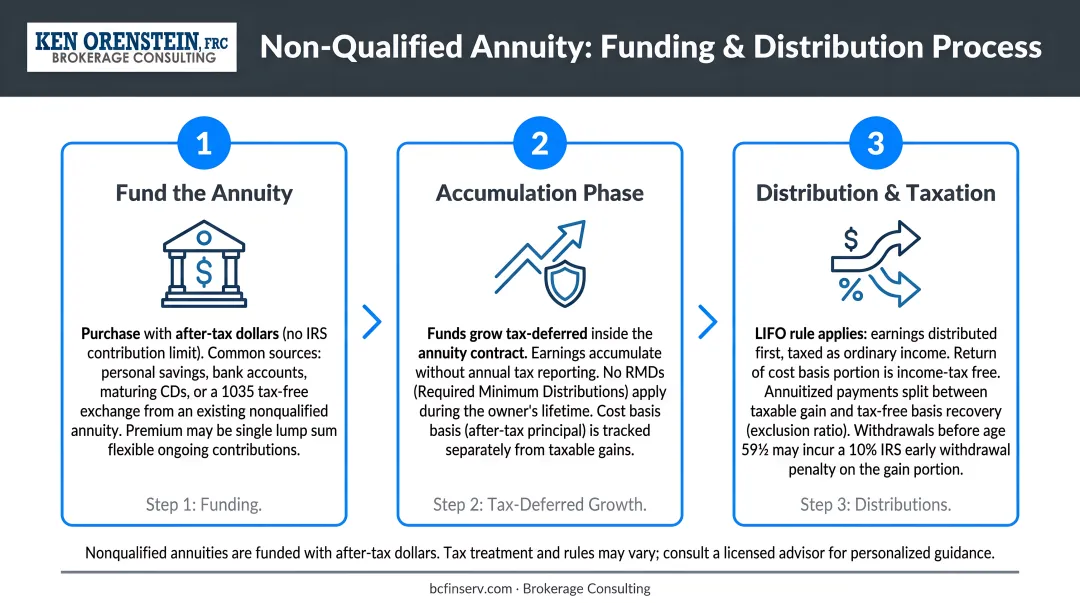 3-step non-qualified annuity funding and distribution process flow diagram