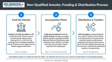 3-step non-qualified annuity funding and distribution process flow diagram