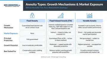 Three annuity types comparison chart showing growth mechanisms and market exposure
