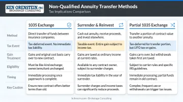 Three non-qualified annuity transfer methods comparison table with tax implications
