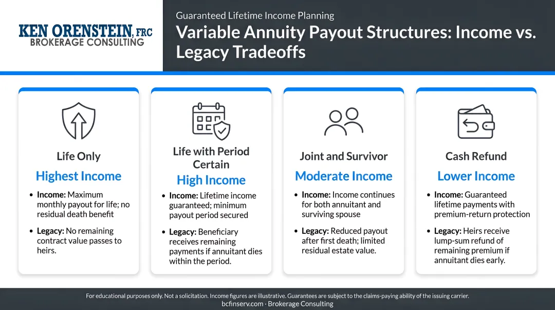 Four variable annuity payout structure options with income and legacy tradeoffs