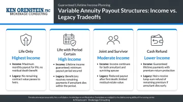 Four variable annuity payout structure options with income and legacy tradeoffs
