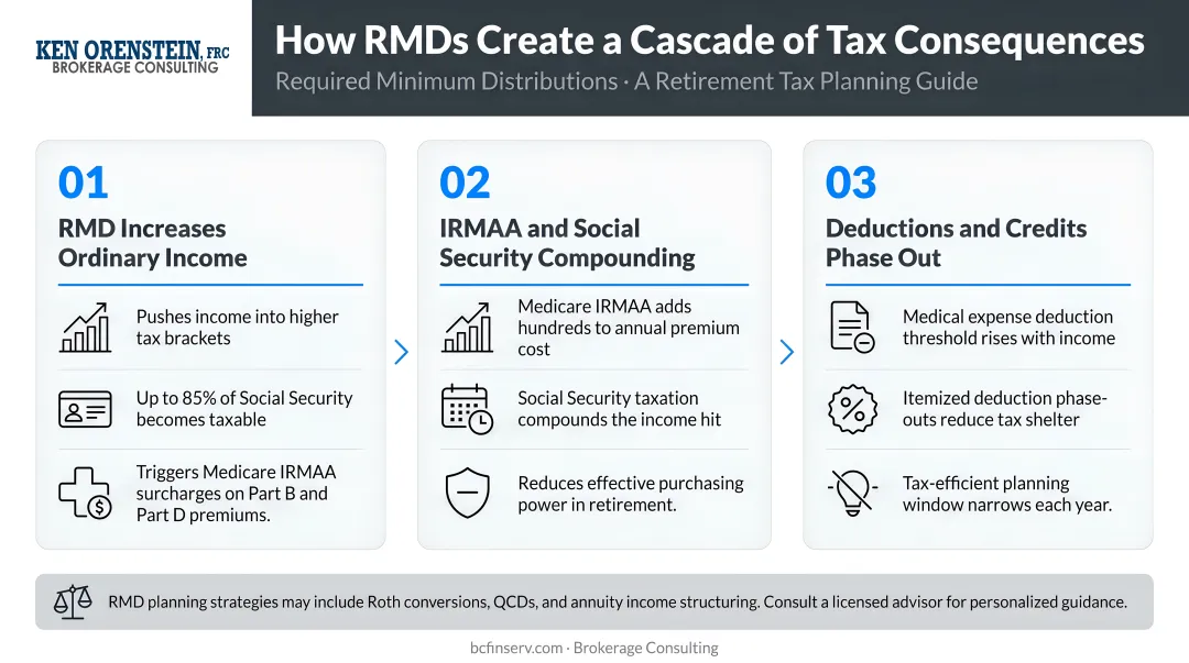 Three cascading RMD tax effects Social Security IRMAA and deductions infographic