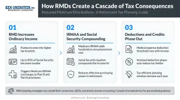 Three cascading RMD tax effects Social Security IRMAA and deductions infographic