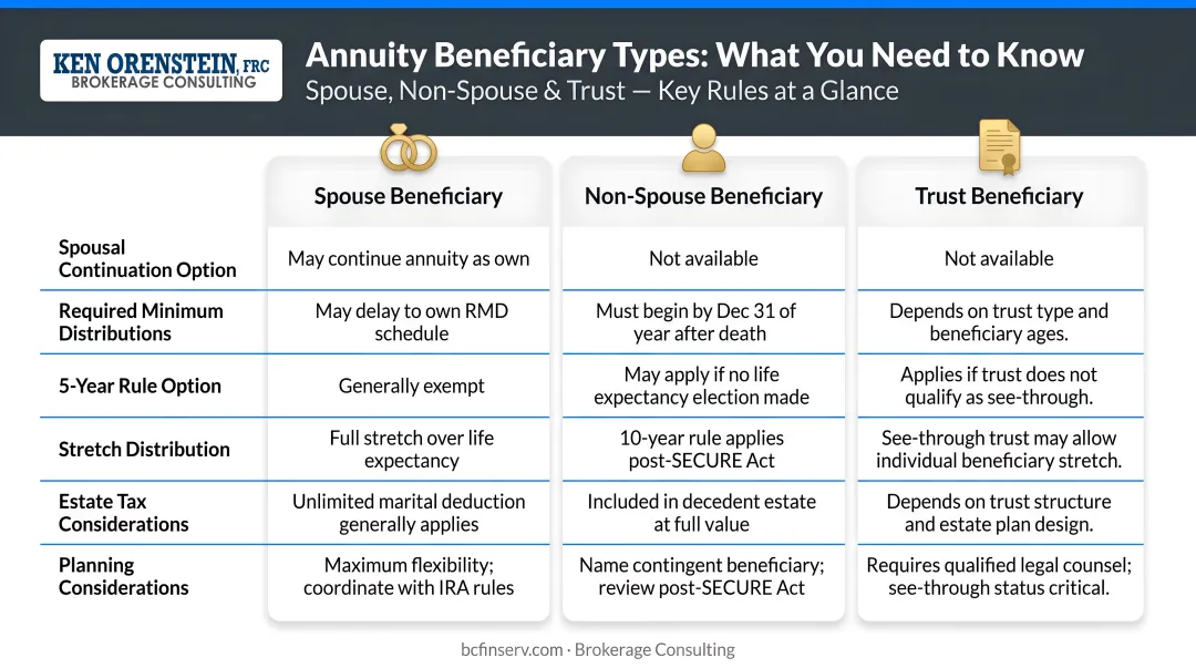 Three annuity beneficiary types comparison chart spouse non-spouse and trust
