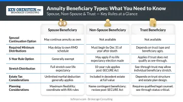 Three annuity beneficiary types comparison chart spouse non-spouse and trust