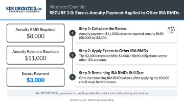 SECURE 2.0 excess annuity payment applied to other IRA RMDs example