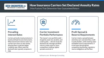 Three key factors insurance companies use to set declared annuity rates