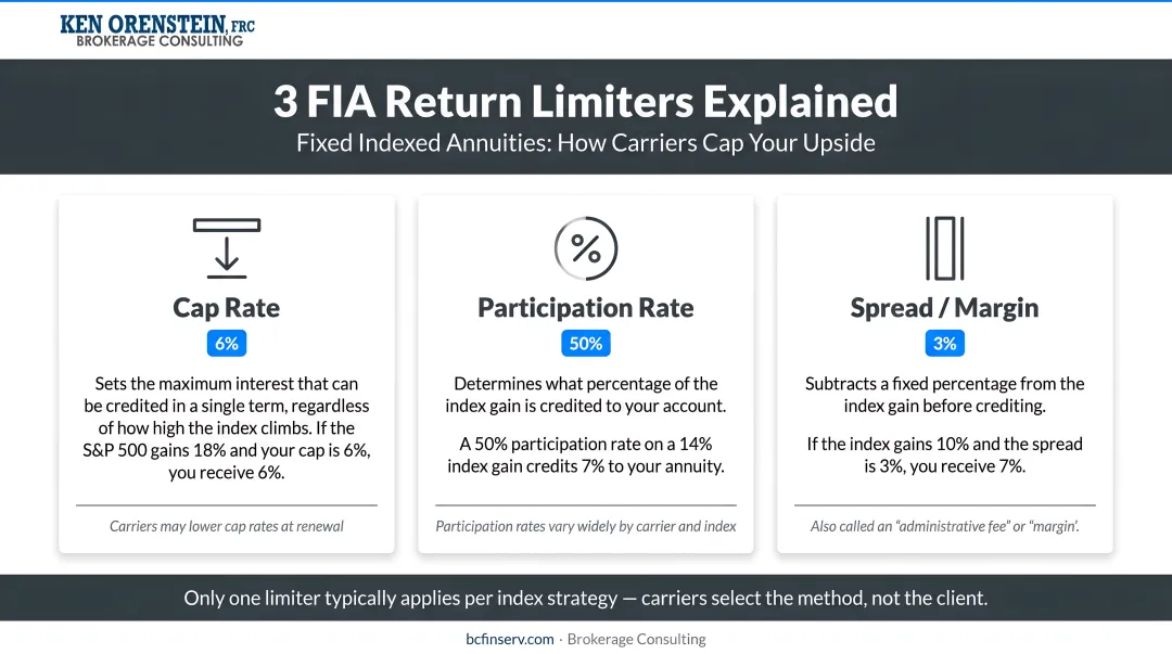 Three FIA return limiters cap rate participation rate and spread explained visually