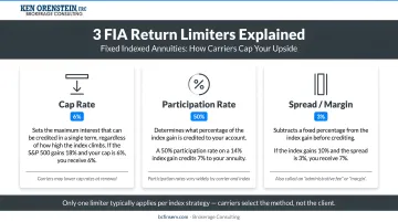 Three FIA return limiters cap rate participation rate and spread explained visually