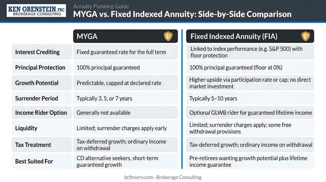 MYGA versus Fixed Indexed Annuity side-by-side attribute comparison infographic